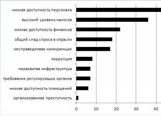 Problems of small business development in Russia